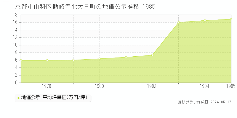 京都市山科区勧修寺北大日町の地価公示推移グラフ 