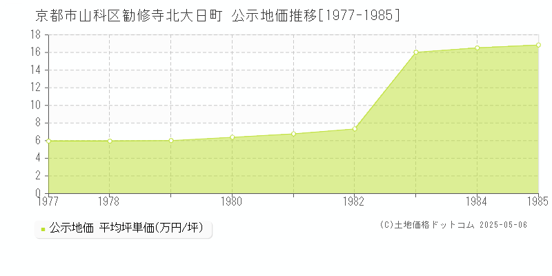 勧修寺北大日町(京都市山科区)の公示地価推移グラフ(坪単価)[1977-1985年]