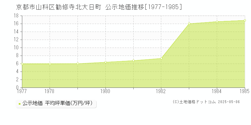 京都市山科区勧修寺北大日町の地価公示推移グラフ 