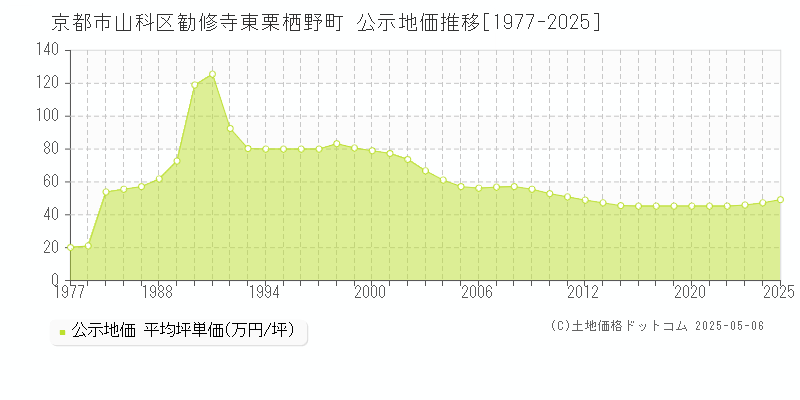勧修寺東栗栖野町(京都市山科区)の公示地価推移グラフ(坪単価)[1977-2025年]