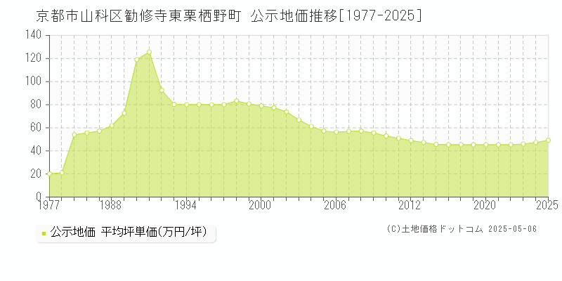 京都市山科区勧修寺東栗栖野町の地価公示推移グラフ 