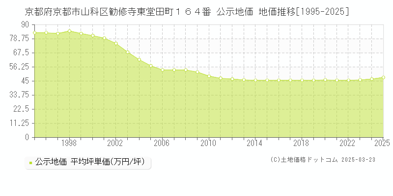 京都府京都市山科区勧修寺東堂田町１６４番 公示地価 地価推移[1995-2025]