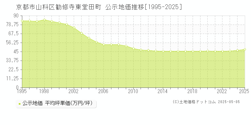 勧修寺東堂田町(京都市山科区)の公示地価推移グラフ(坪単価)[1995-2025年]