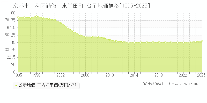 京都市山科区勧修寺東堂田町の地価公示推移グラフ 