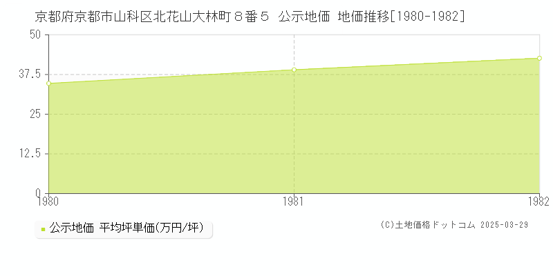 京都府京都市山科区北花山大林町８番５ 公示地価 地価推移[1980-1982]