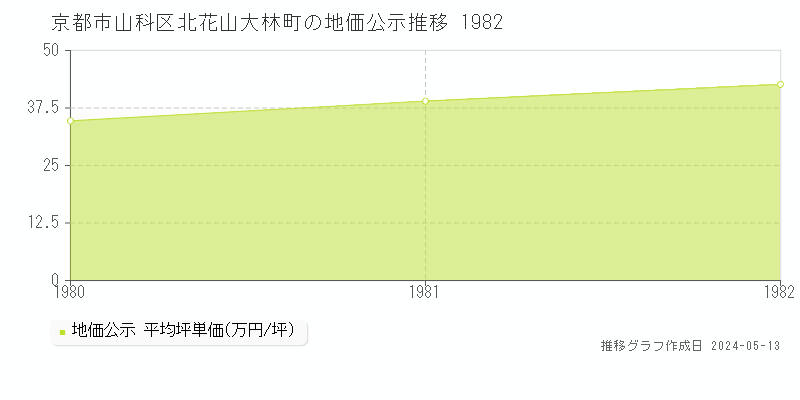 京都市山科区北花山大林町の地価公示推移グラフ 