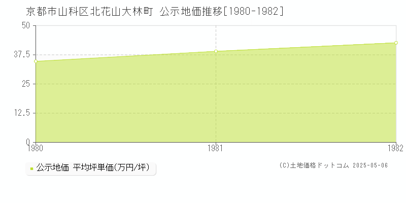 北花山大林町(京都市山科区)の公示地価推移グラフ(坪単価)[1980-1982年]