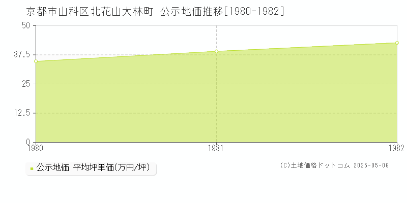 京都市山科区北花山大林町の地価公示推移グラフ 