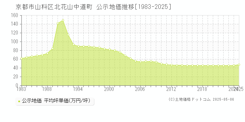 北花山中道町(京都市山科区)の公示地価推移グラフ(坪単価)[1983-2025年]