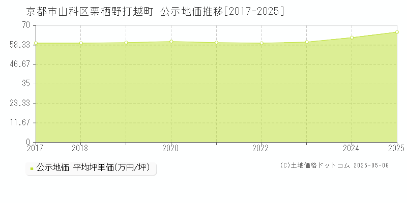 栗栖野打越町(京都市山科区)の公示地価推移グラフ(坪単価)[2017-2025年]