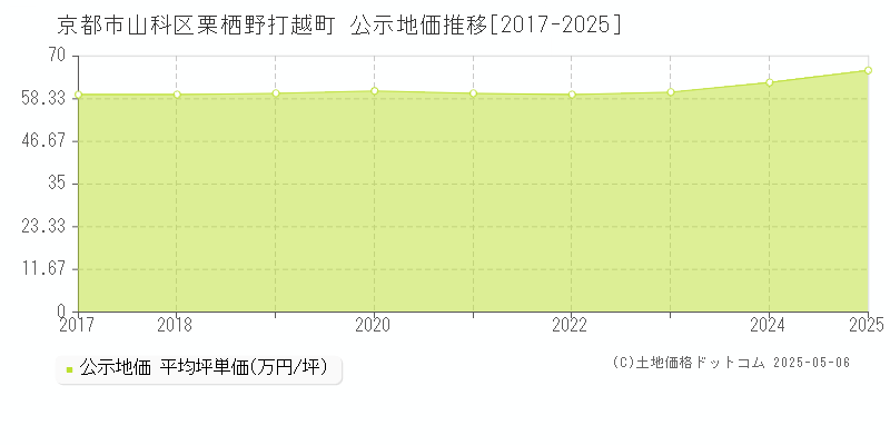 京都市山科区栗栖野打越町の地価公示推移グラフ 