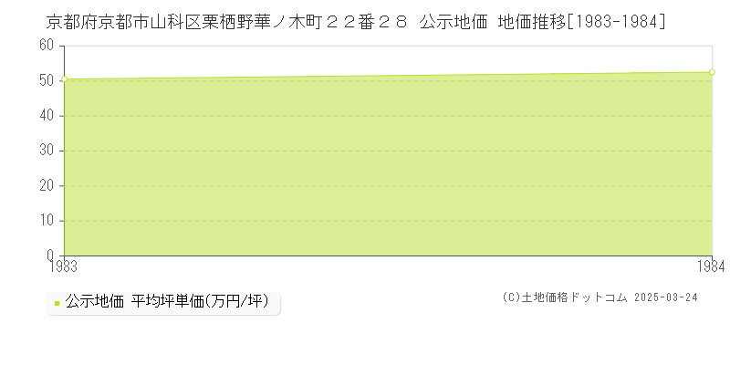 京都府京都市山科区栗栖野華ノ木町２２番２８ 公示地価 地価推移[1983-1984]
