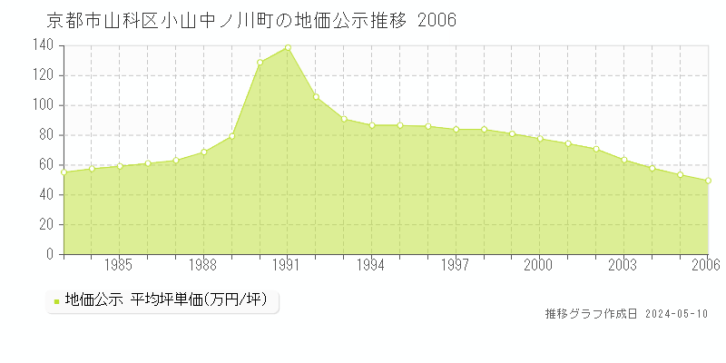 京都市山科区小山中ノ川町の地価公示推移グラフ 