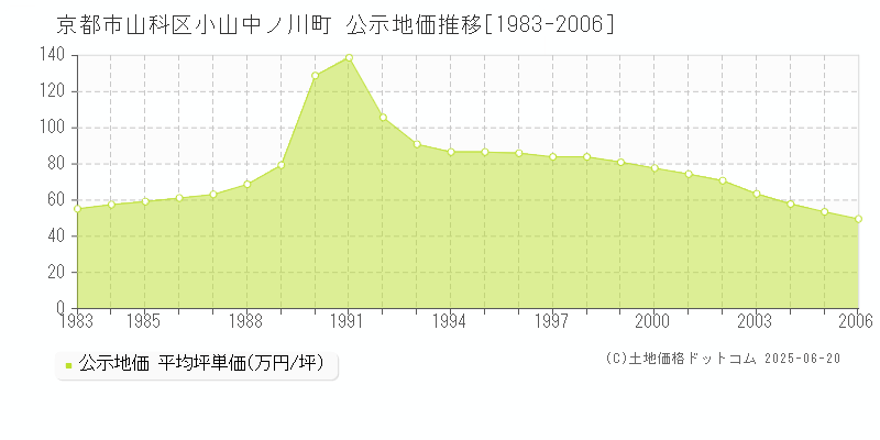 小山中ノ川町(京都市山科区)の公示地価推移グラフ(坪単価)[1983-2006年]