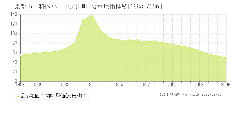 京都市山科区小山中ノ川町の地価公示推移グラフ 