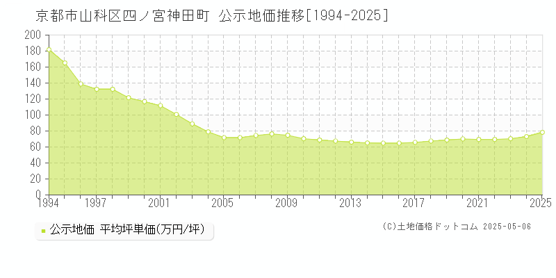 四ノ宮神田町(京都市山科区)の公示地価推移グラフ(坪単価)[1994-2025年]