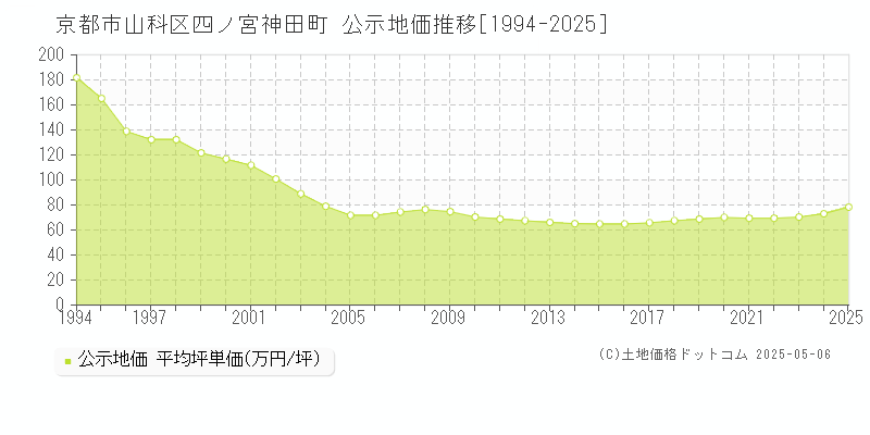 京都市山科区四ノ宮神田町の地価公示推移グラフ 