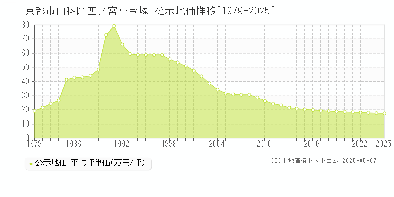 四ノ宮小金塚(京都市山科区)の公示地価推移グラフ(坪単価)[1979-2025年]