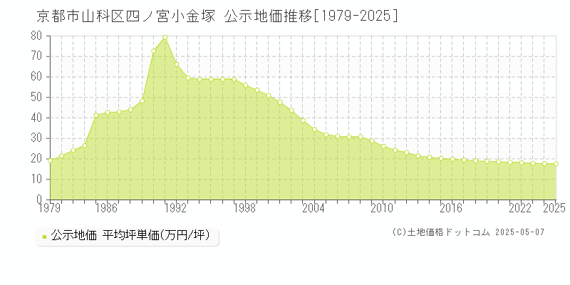 京都市山科区四ノ宮小金塚の地価公示推移グラフ 