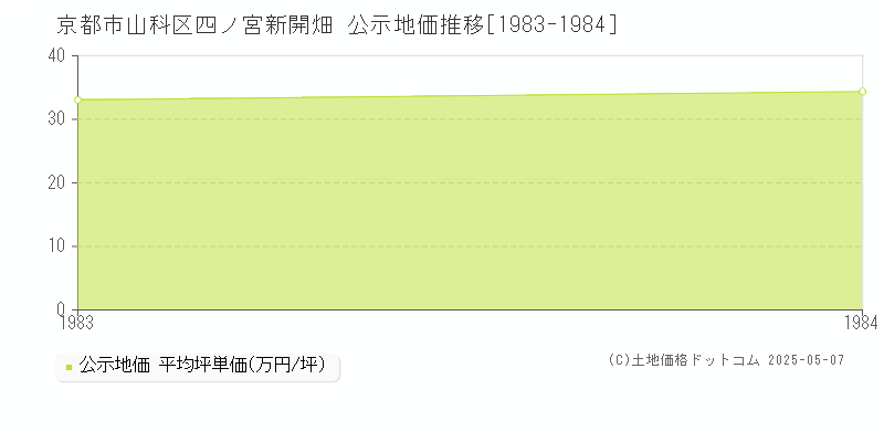 四ノ宮新開畑(京都市山科区)の公示地価推移グラフ(坪単価)[1983-1984年]