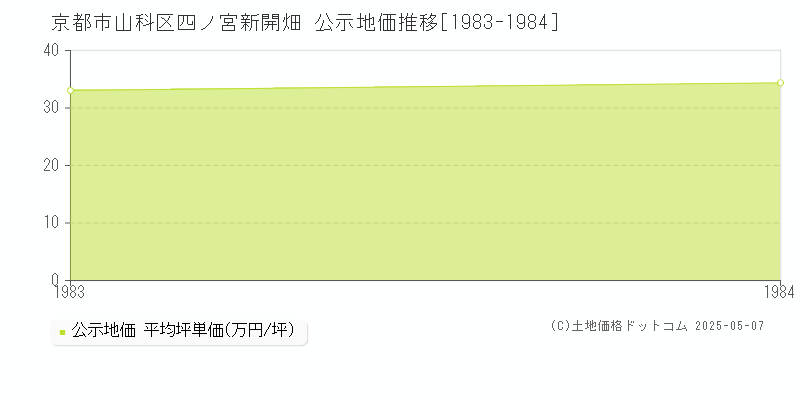 京都市山科区四ノ宮新開畑の地価公示推移グラフ 