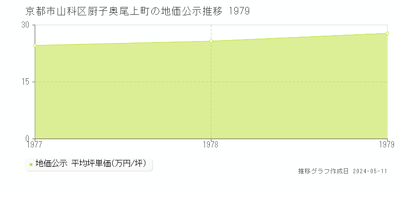 京都市山科区厨子奥尾上町の地価公示推移グラフ 