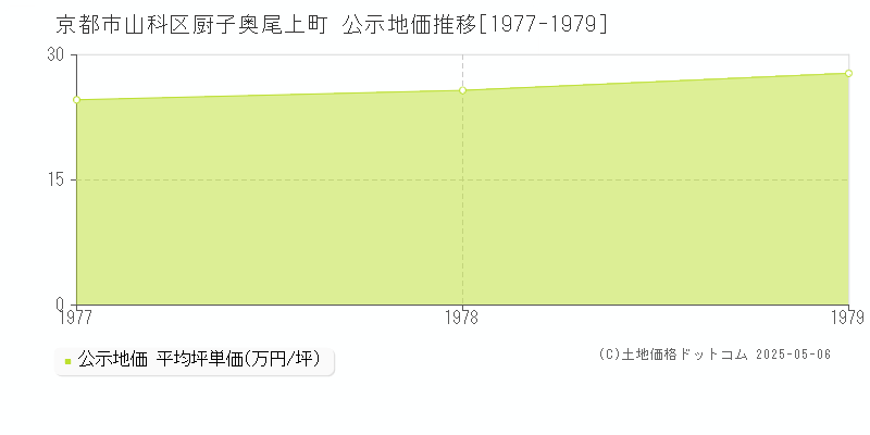 厨子奥尾上町(京都市山科区)の公示地価推移グラフ(坪単価)[1977-1979年]