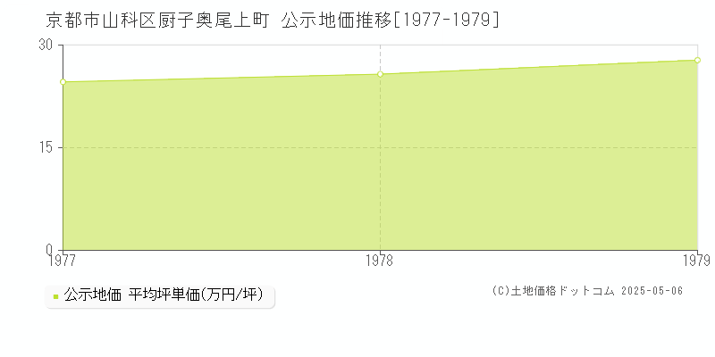 京都市山科区厨子奥尾上町の地価公示推移グラフ 