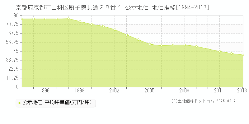 京都府京都市山科区厨子奥長通２８番４ 公示地価 地価推移[1994-2013]