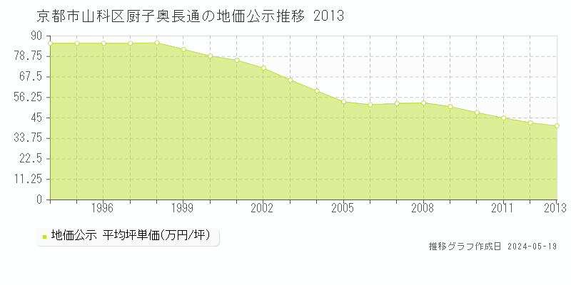 京都市山科区厨子奥長通の地価公示推移グラフ 