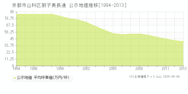 厨子奥長通(京都市山科区)の公示地価推移グラフ(坪単価)[1994-2013年]