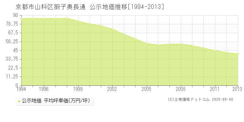 京都市山科区厨子奥長通の地価公示推移グラフ 