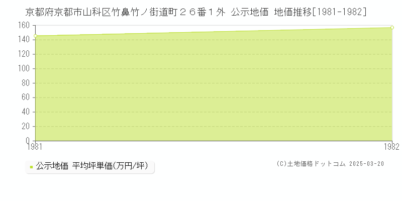 京都府京都市山科区竹鼻竹ノ街道町２６番１外 公示地価 地価推移[1981-1982]