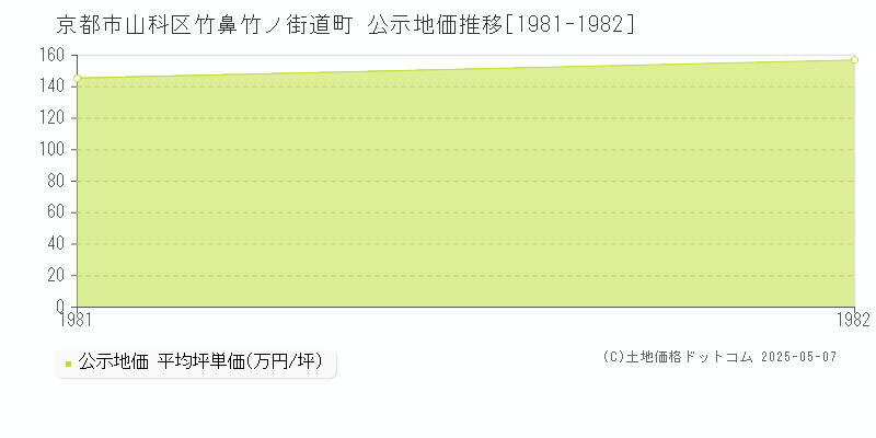 竹鼻竹ノ街道町(京都市山科区)の公示地価推移グラフ(坪単価)[1981-1982年]