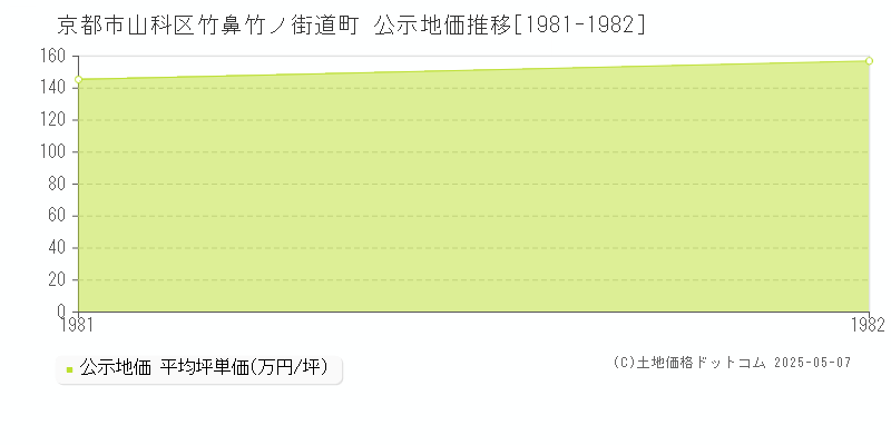 京都市山科区竹鼻竹ノ街道町の地価公示推移グラフ 