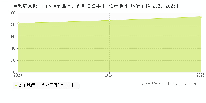 京都府京都市山科区竹鼻堂ノ前町３２番１ 公示地価 地価推移[2023-2025]
