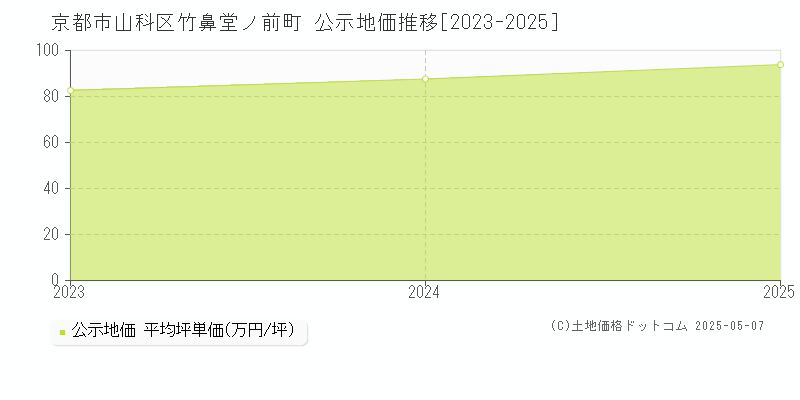 竹鼻堂ノ前町(京都市山科区)の公示地価推移グラフ(坪単価)[2023-2025年]