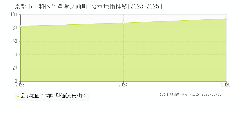 京都市山科区竹鼻堂ノ前町の地価公示推移グラフ 