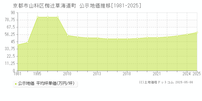 椥辻草海道町(京都市山科区)の公示地価推移グラフ(坪単価)[1981-2025年]