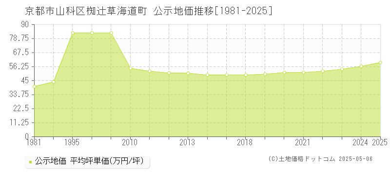 京都市山科区椥辻草海道町の地価公示推移グラフ 