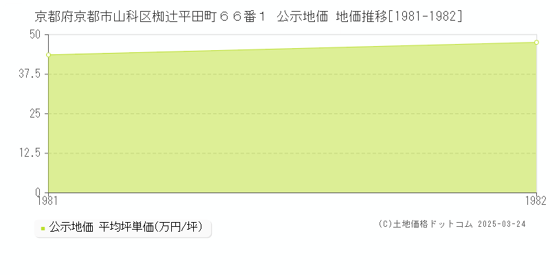 京都府京都市山科区椥辻平田町６６番１ 公示地価 地価推移[1981-1982]
