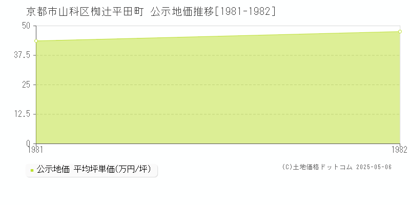 京都市山科区椥辻平田町の地価公示推移グラフ 