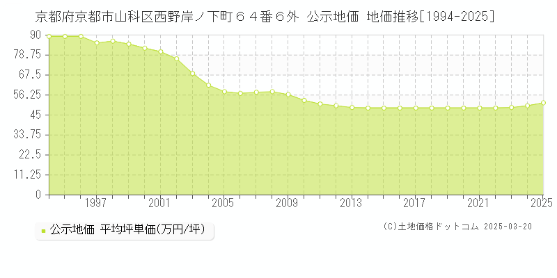 京都府京都市山科区西野岸ノ下町６４番６外 公示地価 地価推移[1994-2025]