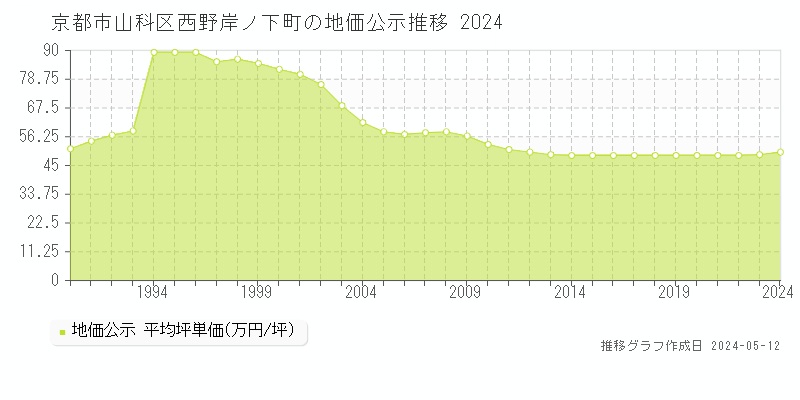 京都市山科区西野岸ノ下町の地価公示推移グラフ 