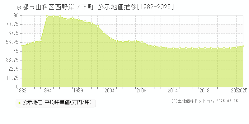 西野岸ノ下町(京都市山科区)の公示地価推移グラフ(坪単価)[1982-2025年]