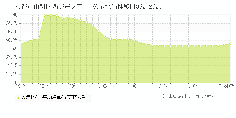 京都市山科区西野岸ノ下町の地価公示推移グラフ 