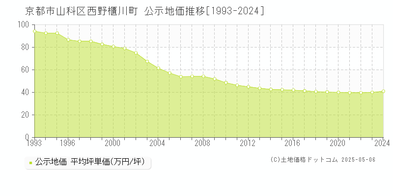 西野櫃川町(京都市山科区)の公示地価推移グラフ(坪単価)[1993-2024年]