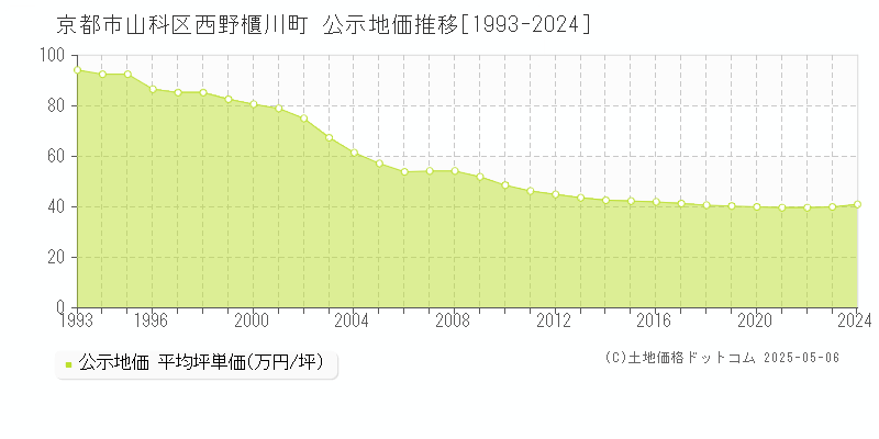 京都市山科区西野櫃川町の地価公示推移グラフ 