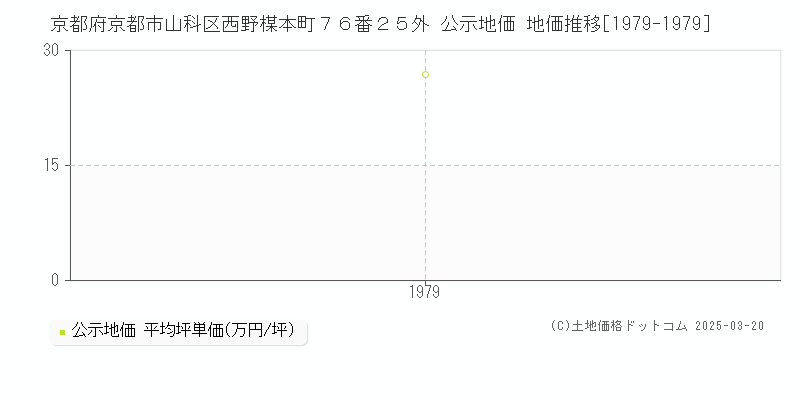 京都府京都市山科区西野楳本町７６番２５外 公示地価 地価推移[1979-1979]