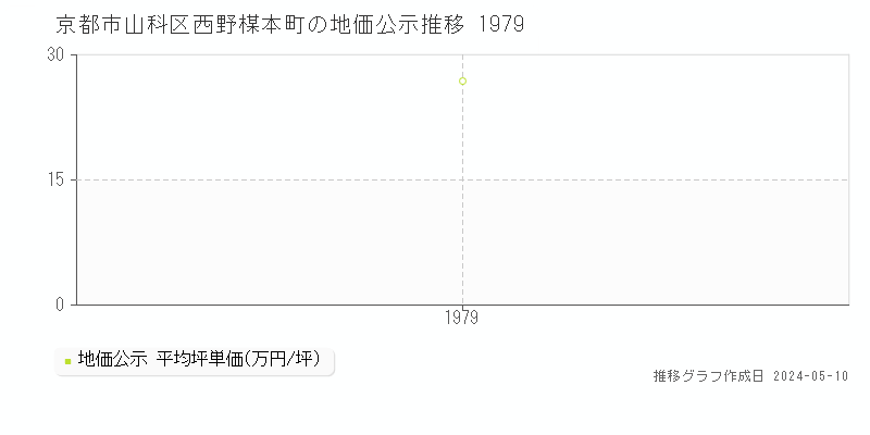 京都市山科区西野楳本町の地価公示推移グラフ 